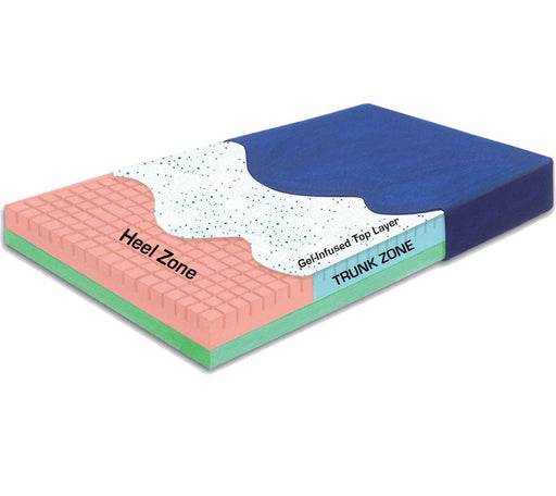 Cross-sectional diagram of a mattress with labeled zones on a white background