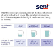 Chart showing incontinence degree classification based on urine volume lost within 4 hours, with 'seni' brand name.
