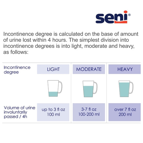 Chart showing incontinence degree classification based on urine volume lost within 4 hours, with 'seni' brand name.
